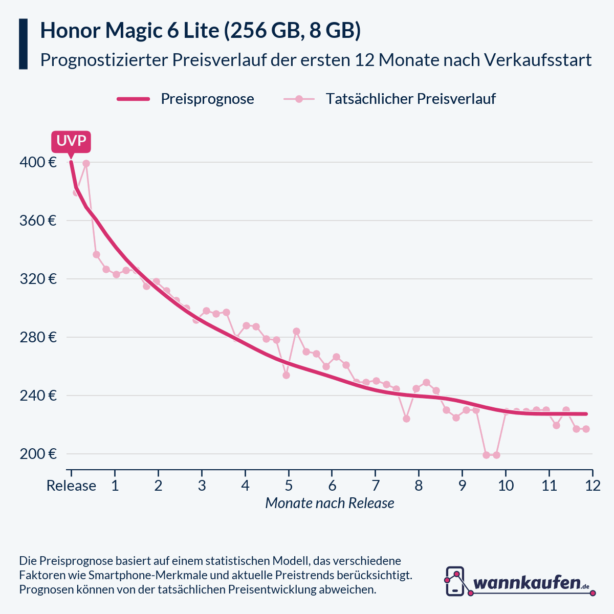 Preisprognose für die ersten 12 Monate nach Verkaufsstart des Honor Magic 6 Lite (256 GB, 8 GB).