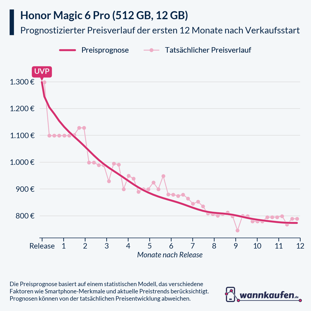 Preisprognose für die ersten 12 Monate nach Verkaufsstart des Honor Magic 6 Pro (512 GB, 12 GB).