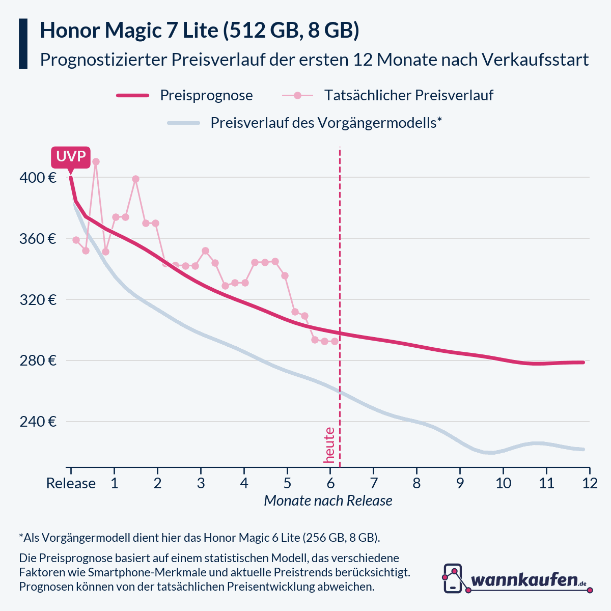 Preisprognose für die ersten 12 Monate nach Verkaufsstart des Honor Magic 7 Lite (512 GB, 8 GB).