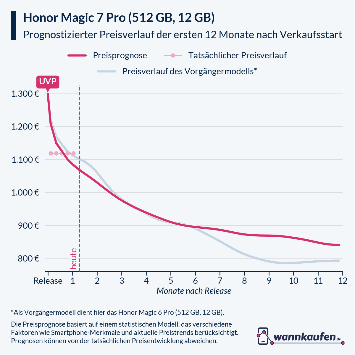 Preisprognose für die ersten 12 Monate nach Verkaufsstart des Honor Magic 7 Pro (512 GB, 12 GB).