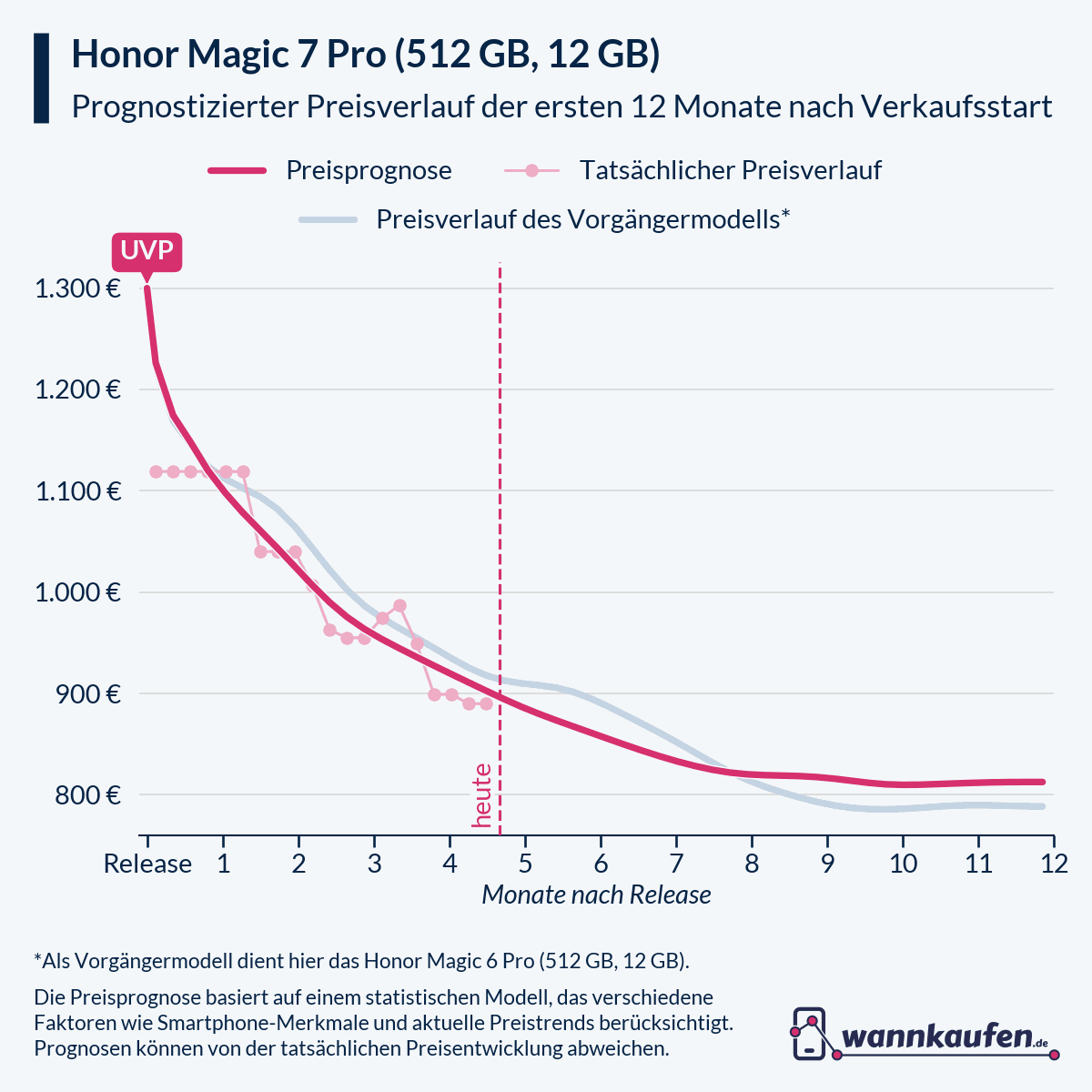 Preisprognose für die ersten 12 Monate nach Verkaufsstart des Honor Magic 7 Pro (512 GB, 12 GB).