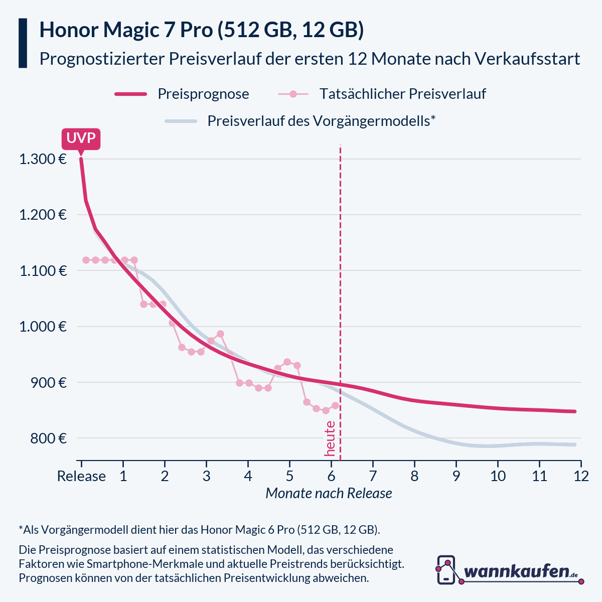 Preisprognose für die ersten 12 Monate nach Verkaufsstart des Honor Magic 7 Pro (512 GB, 12 GB).
