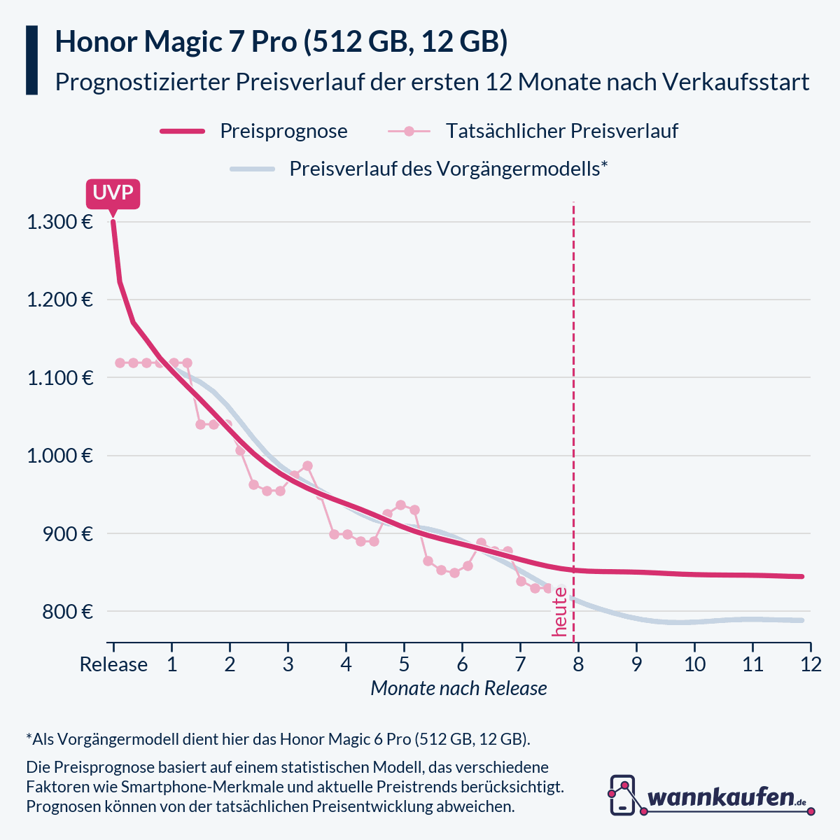 Preisprognose für die ersten 12 Monate nach Verkaufsstart des Honor Magic 7 Pro (512 GB, 12 GB).