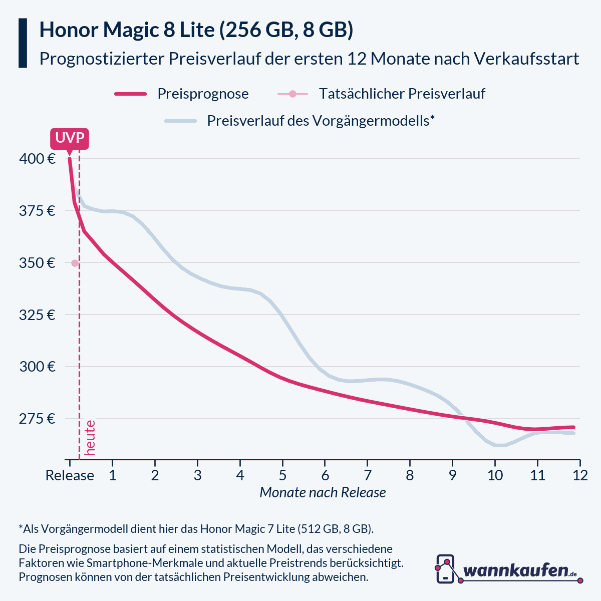 Preisprognose und Preisentwicklung für die ersten 12 Monate nach Verkaufsstart des Honor Magic 8 Lite (256 GB, 8 GB).