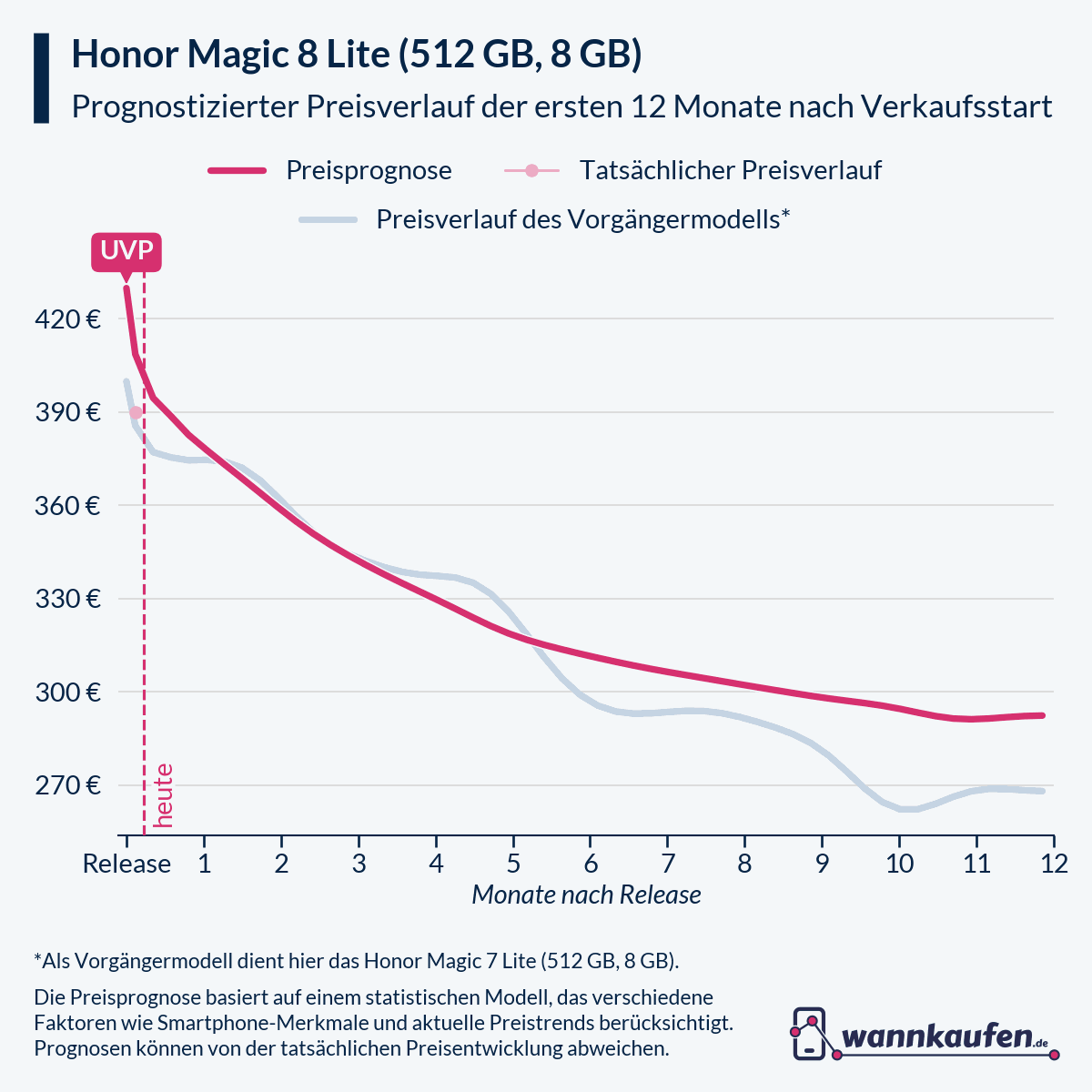 Preisprognose und Preisentwicklung für die ersten 12 Monate nach Verkaufsstart des Honor Magic 8 Lite (512 GB, 8 GB).