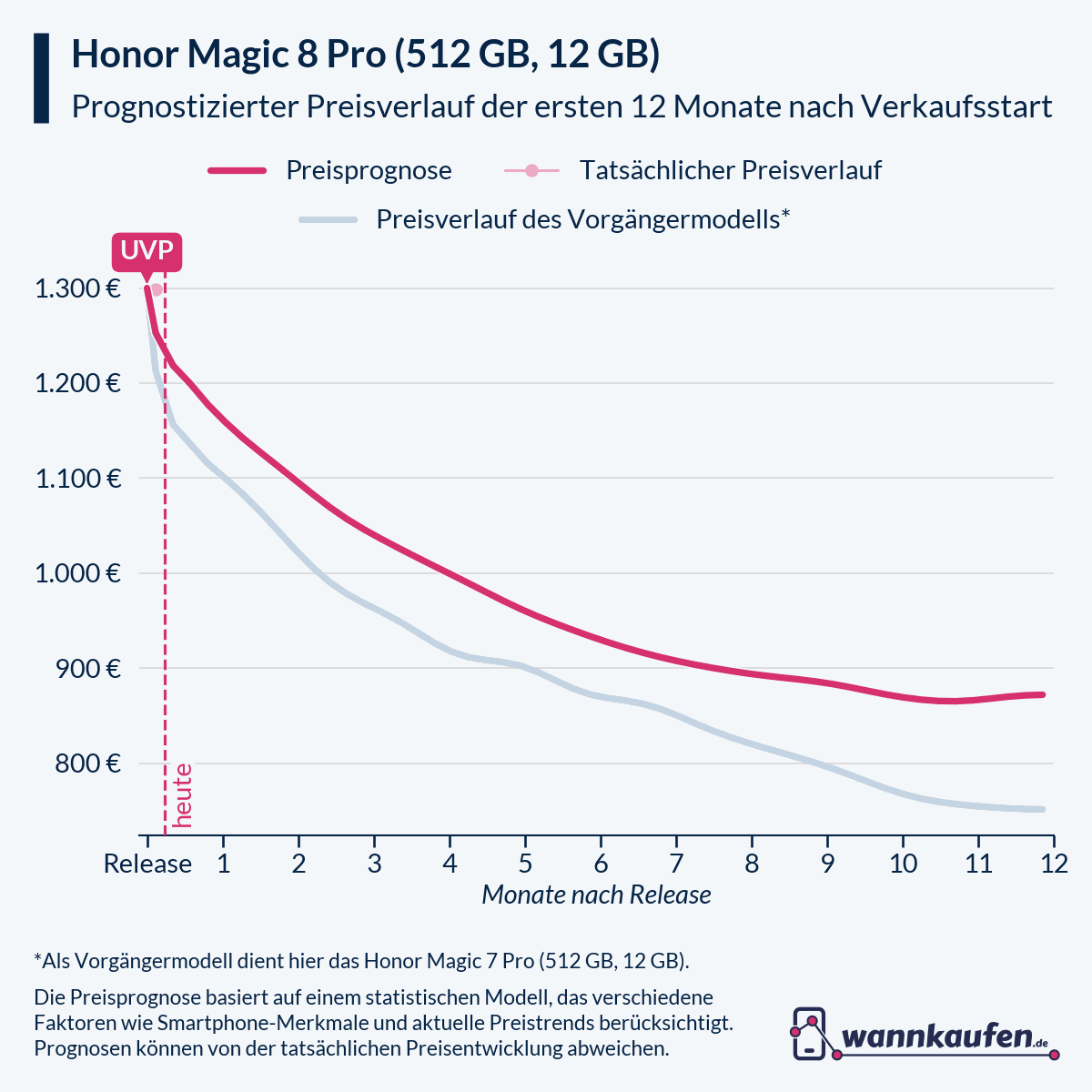 Preisprognose und Preisentwicklung für die ersten 12 Monate nach Verkaufsstart des Honor Magic 8 Pro (512 GB, 12 GB).
