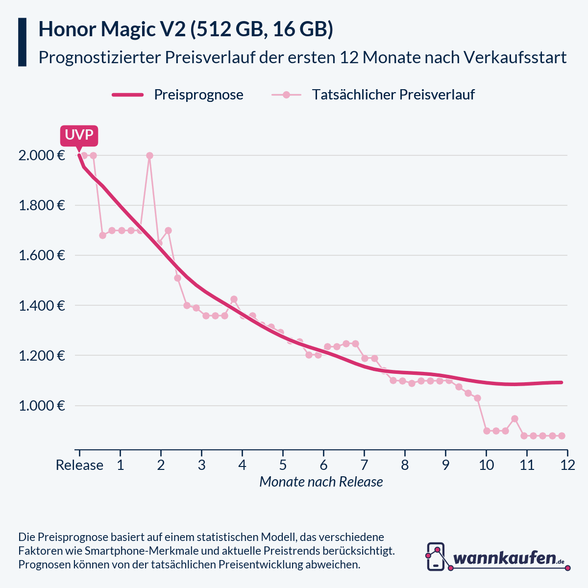 Preisprognose für die ersten 12 Monate nach Verkaufsstart des Honor Magic V2 (512 GB, 16 GB).