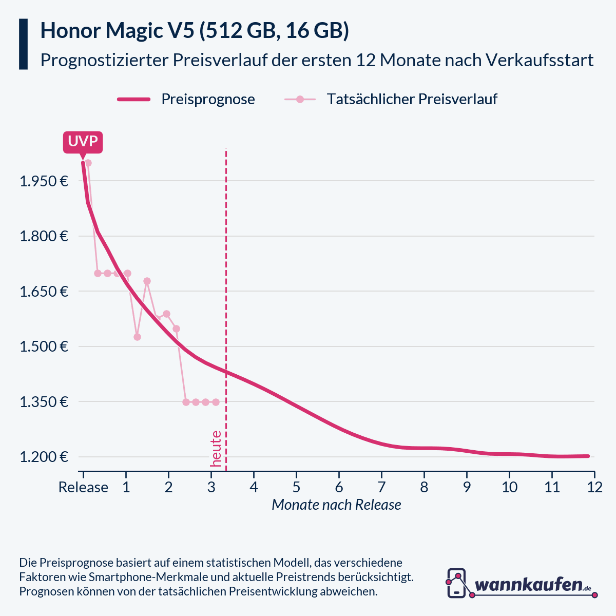 Preisprognose und Preisentwicklung für die ersten 12 Monate nach Verkaufsstart des Honor Magic V5 (512 GB, 16 GB).