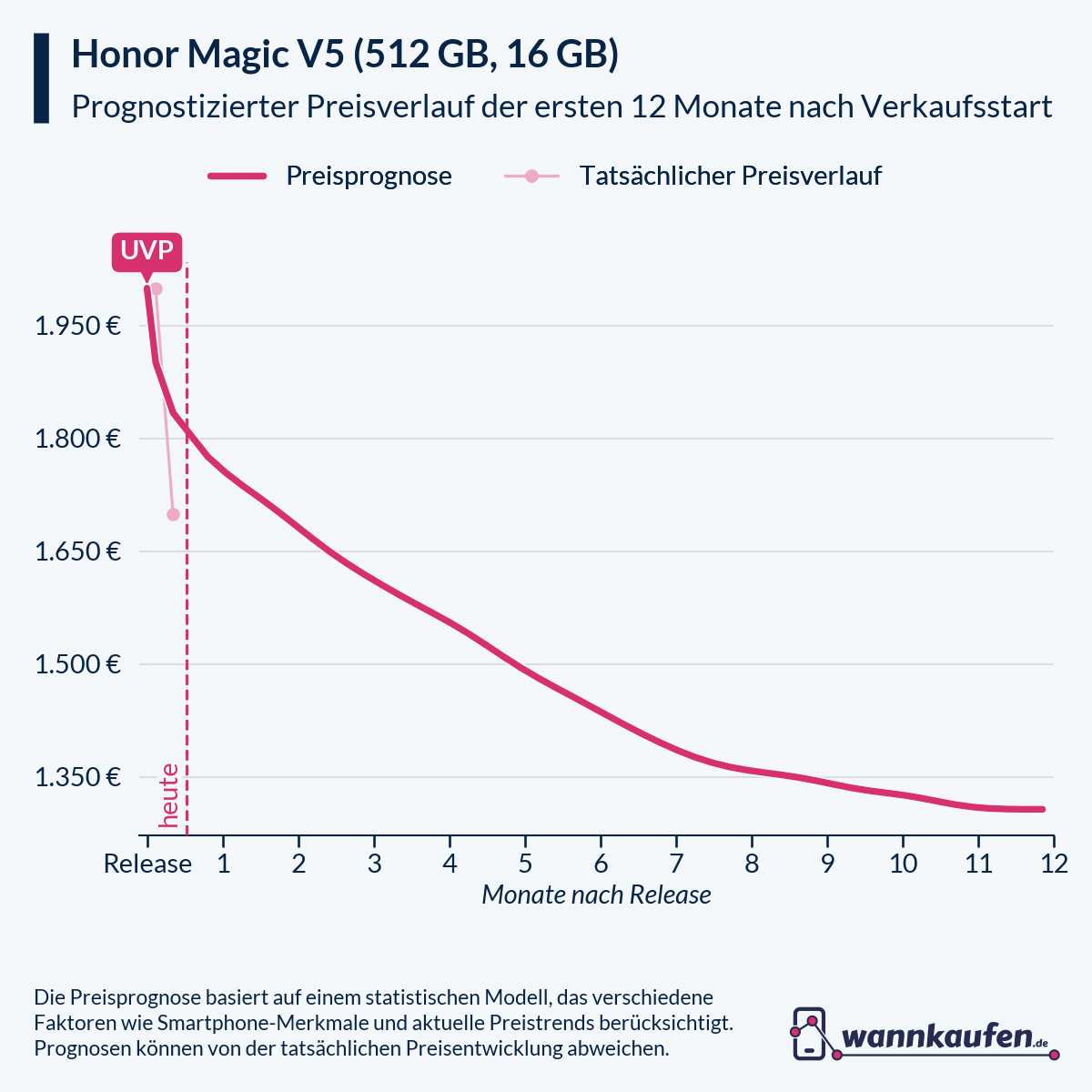 Preisprognose für die ersten 12 Monate nach Verkaufsstart des Honor Magic V5 (512 GB, 16 GB).