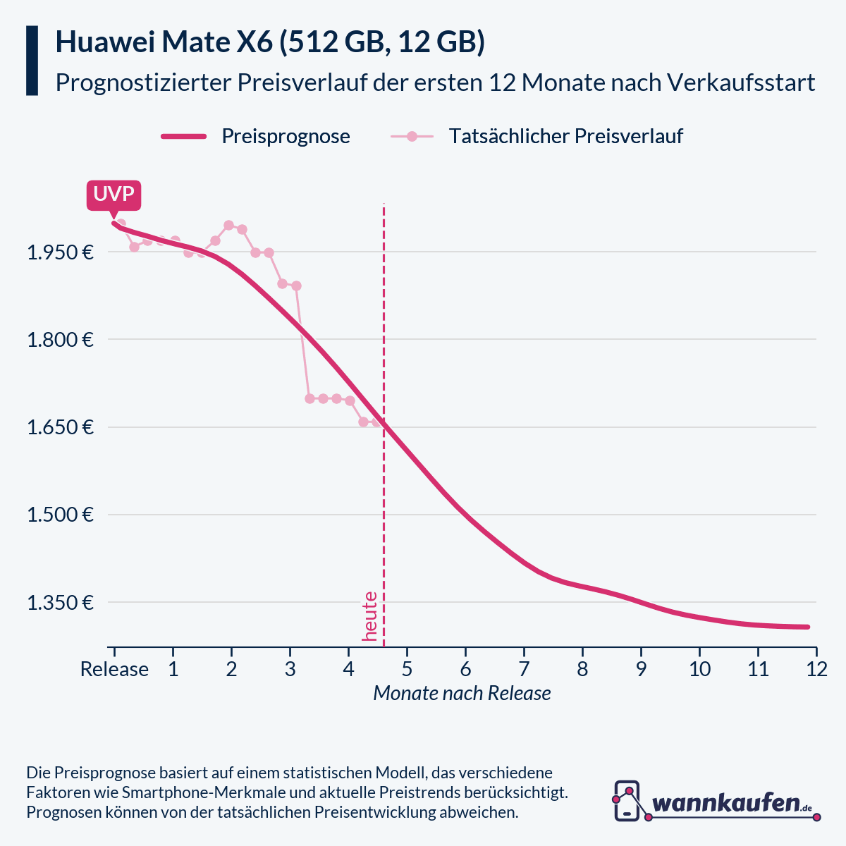 Preisprognose für die ersten 12 Monate nach Verkaufsstart des Huawei Mate X6 (512 GB, 12 GB).