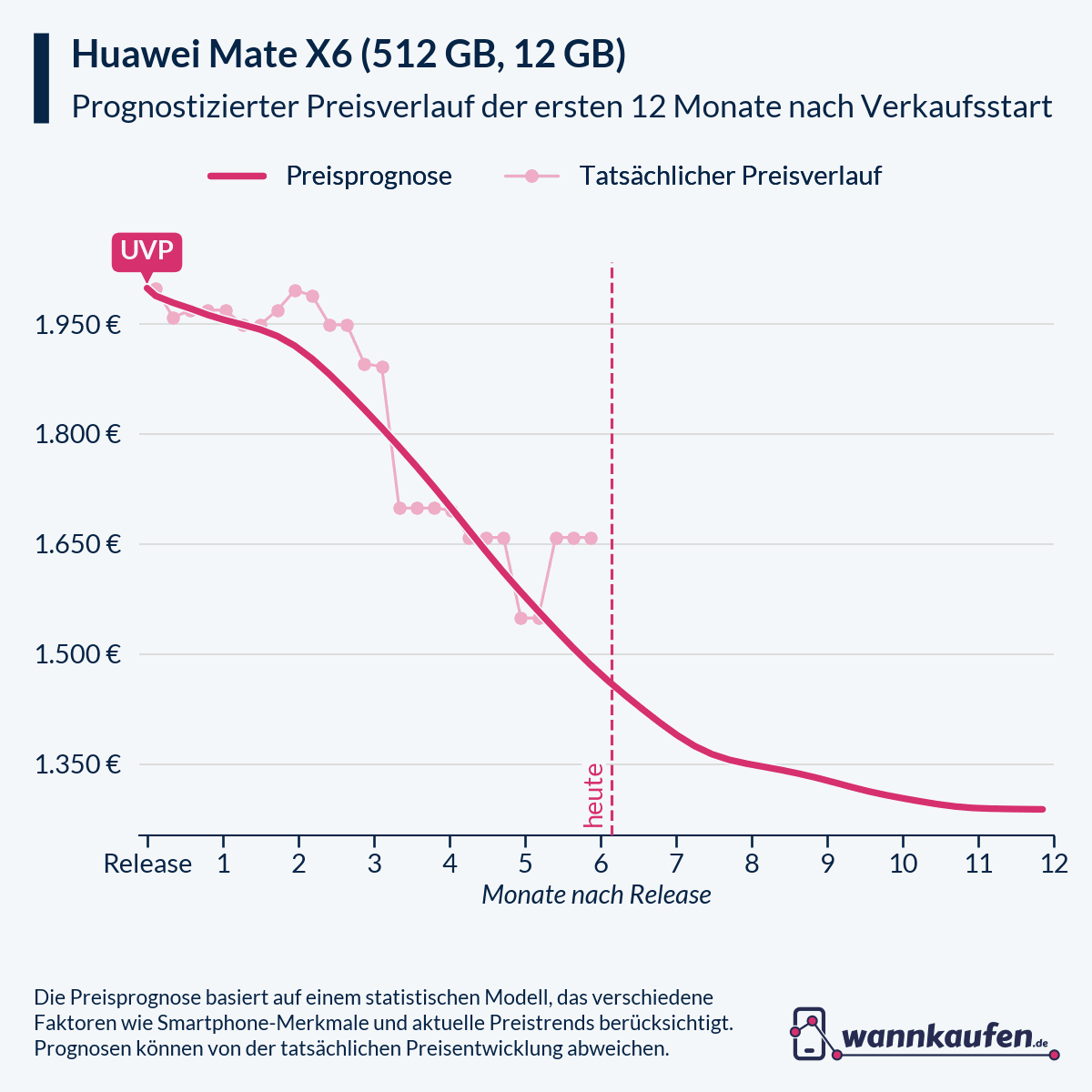 Preisprognose für die ersten 12 Monate nach Verkaufsstart des Huawei Mate X6 (512 GB, 12 GB).