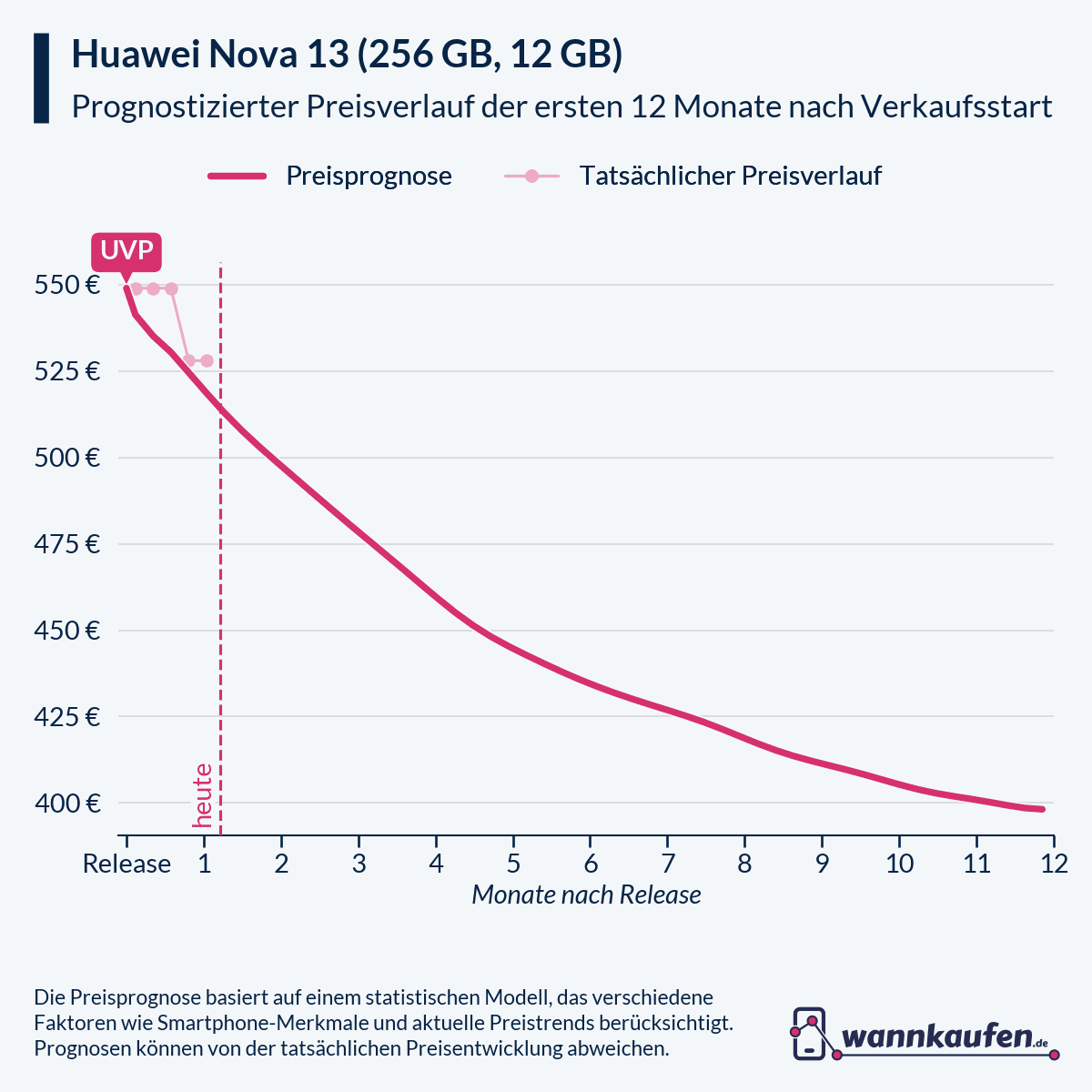 Preisprognose für die ersten 12 Monate nach Verkaufsstart des Huawei Nova 13 (256 GB, 12 GB).