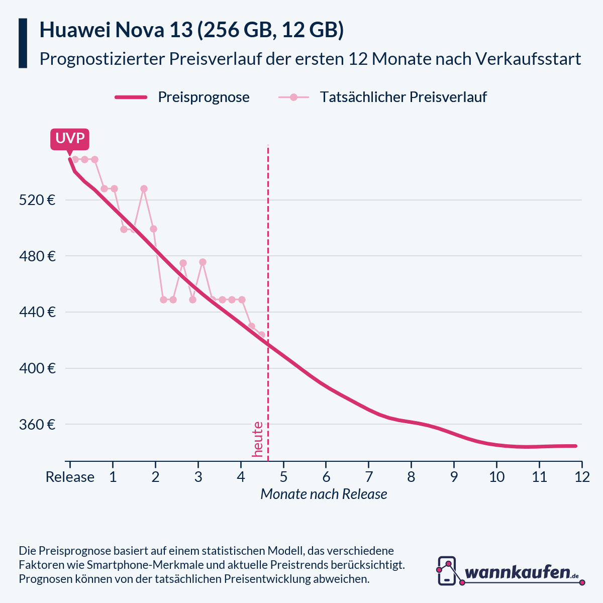 Preisprognose für die ersten 12 Monate nach Verkaufsstart des Huawei Nova 13 (256 GB, 12 GB).