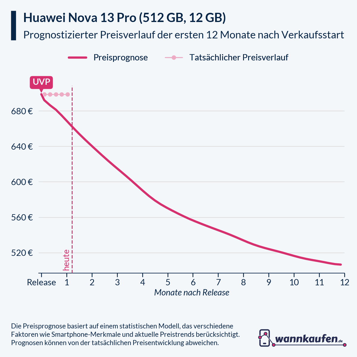 Preisprognose für die ersten 12 Monate nach Verkaufsstart des Huawei Nova 13 Pro (512 GB, 12 GB).