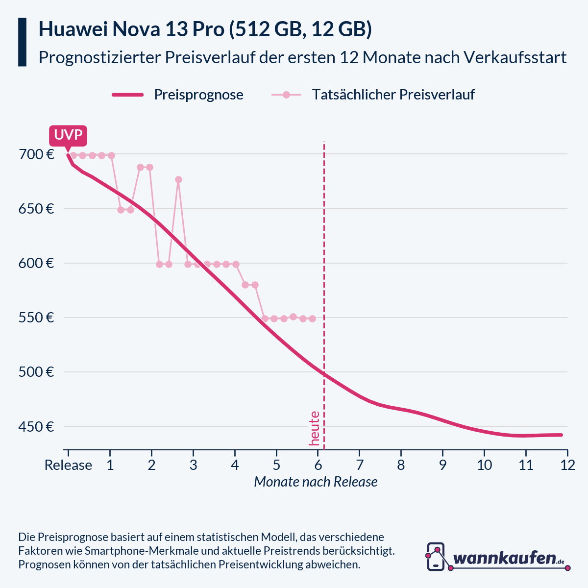 Preisprognose für die ersten 12 Monate nach Verkaufsstart des Huawei Nova 13 Pro (512 GB, 12 GB).