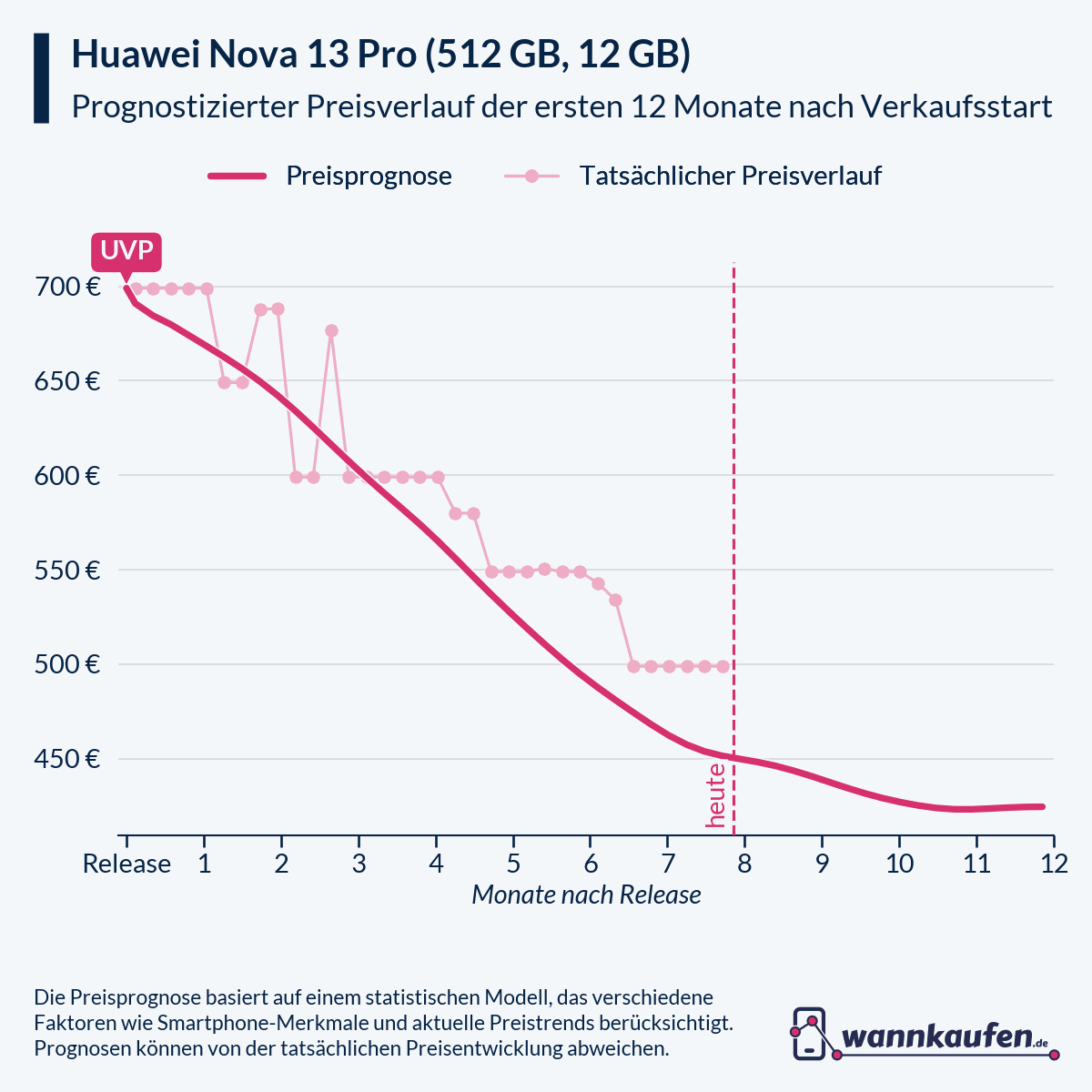 Preisprognose für die ersten 12 Monate nach Verkaufsstart des Huawei Nova 13 Pro (512 GB, 12 GB).