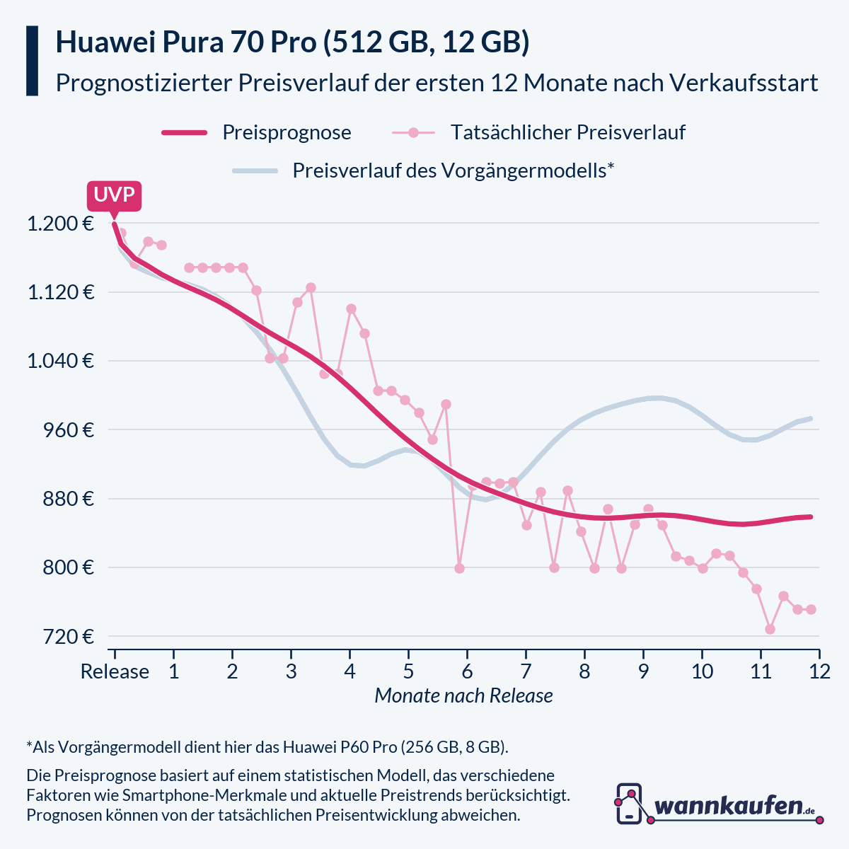 Preisprognose für die ersten 12 Monate nach Verkaufsstart des Huawei Pura 70 Pro (512 GB, 12 GB).