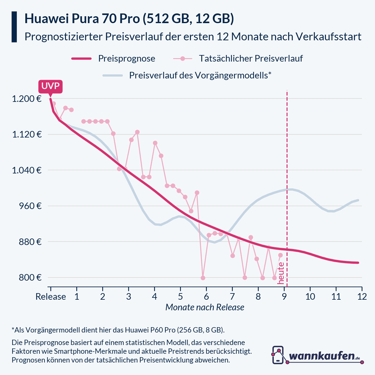 Preisprognose für die ersten 12 Monate nach Verkaufsstart des Huawei Pura 70 Pro (512 GB, 12 GB).