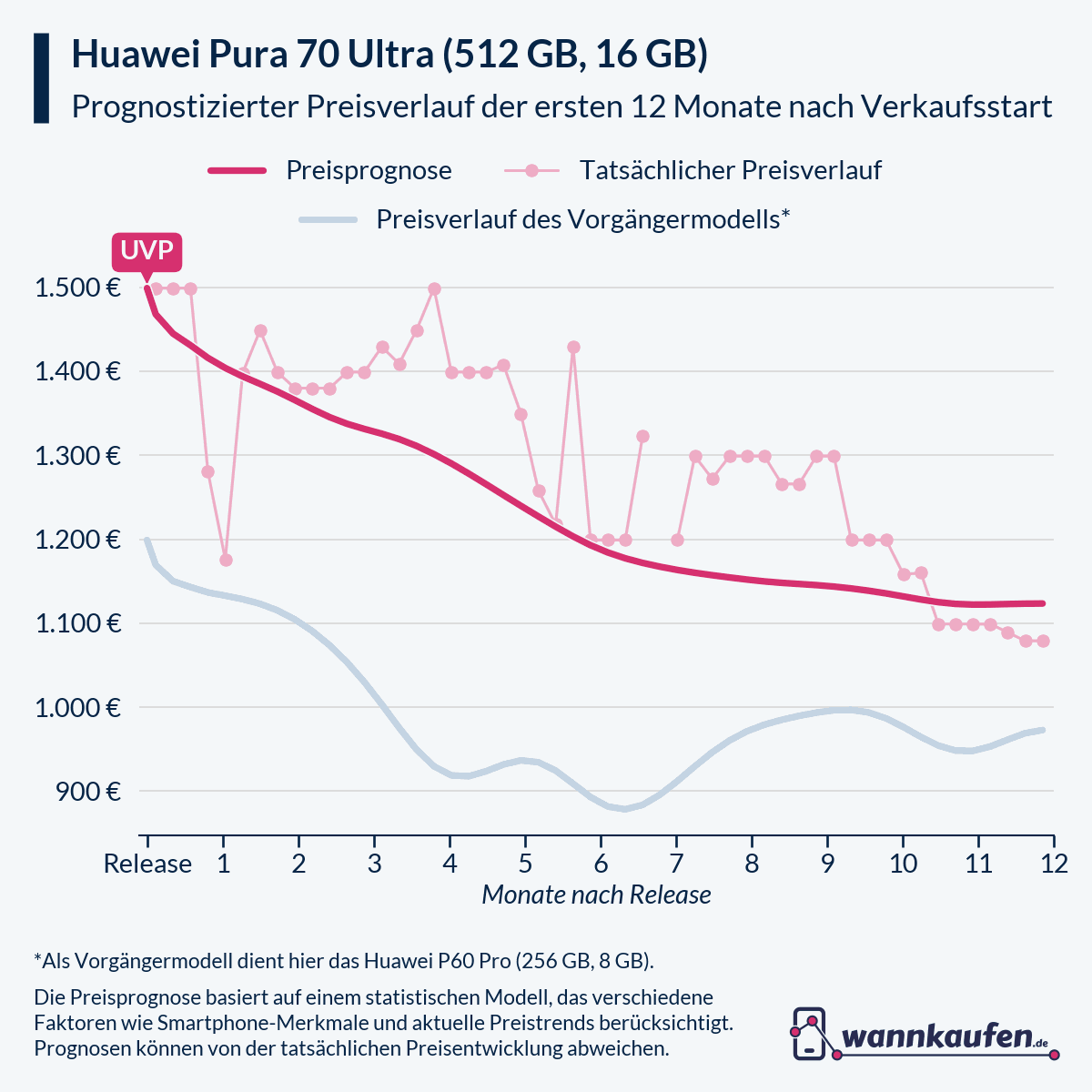 Preisprognose für die ersten 12 Monate nach Verkaufsstart des Huawei Pura 70 Ultra (512 GB, 16 GB).