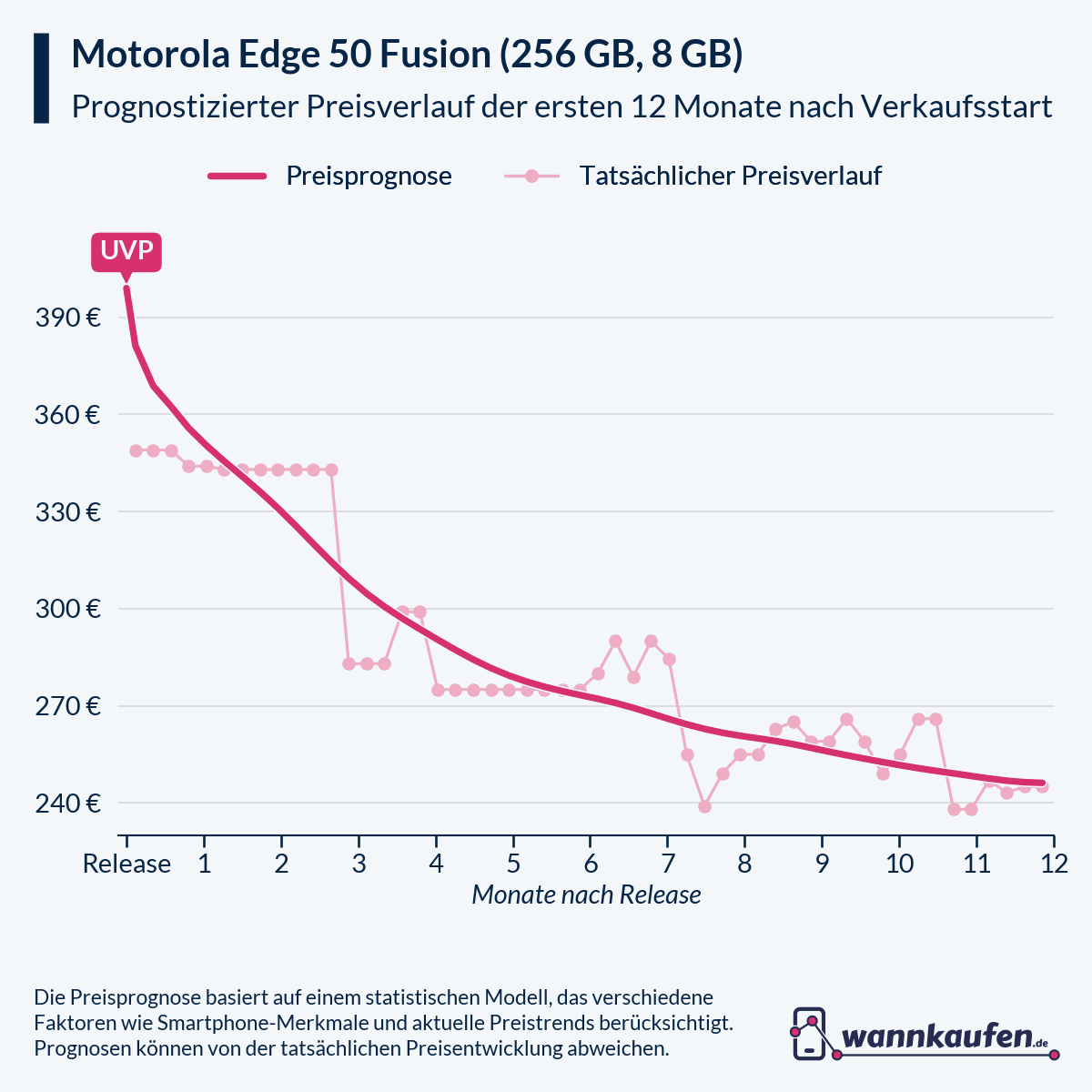 Preisprognose für die ersten 12 Monate nach Verkaufsstart des Motorola Edge 50 Fusion (256 GB, 8 GB).