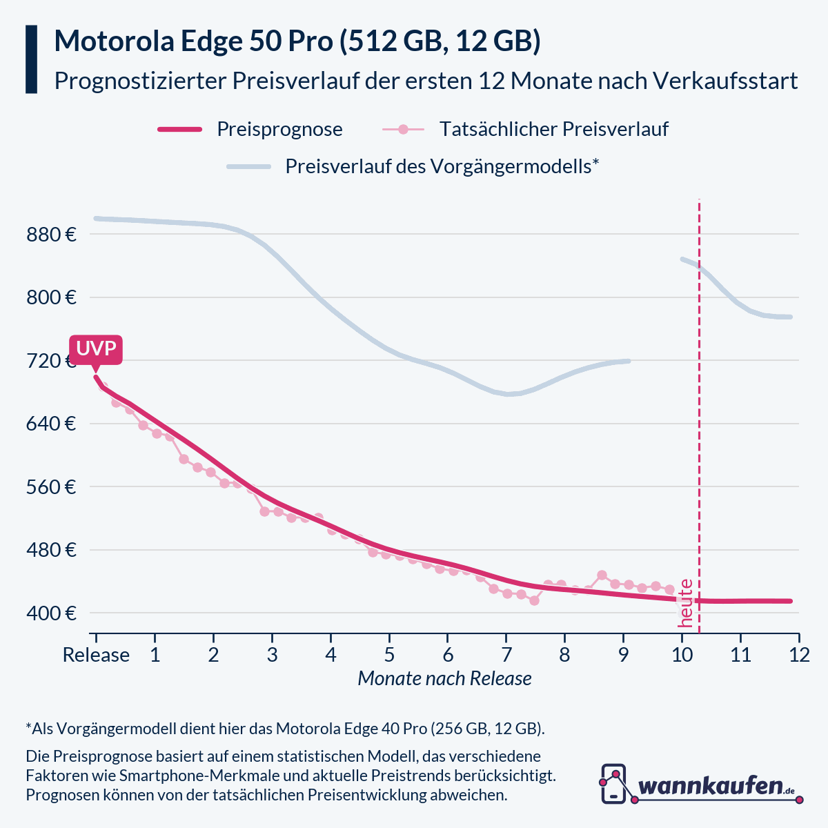 Preisprognose für die ersten 12 Monate nach Verkaufsstart des Motorola Edge 50 Pro (512 GB, 12 GB).