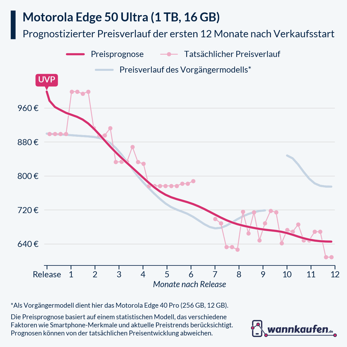 Preisprognose für die ersten 12 Monate nach Verkaufsstart des Motorola Edge 50 Ultra (1 TB, 16 GB).