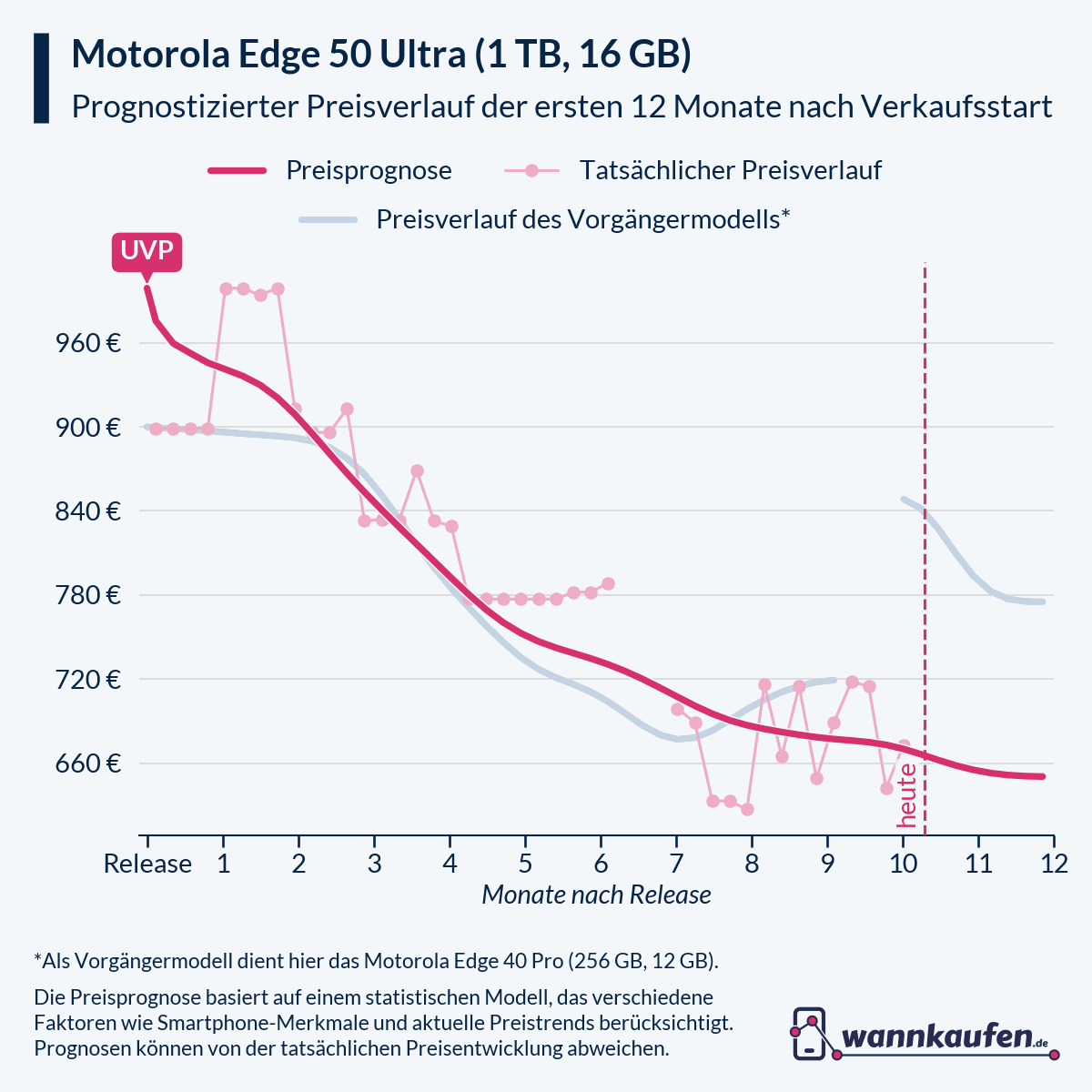 Preisprognose für die ersten 12 Monate nach Verkaufsstart des Motorola Edge 50 Ultra (1 TB, 16 GB).