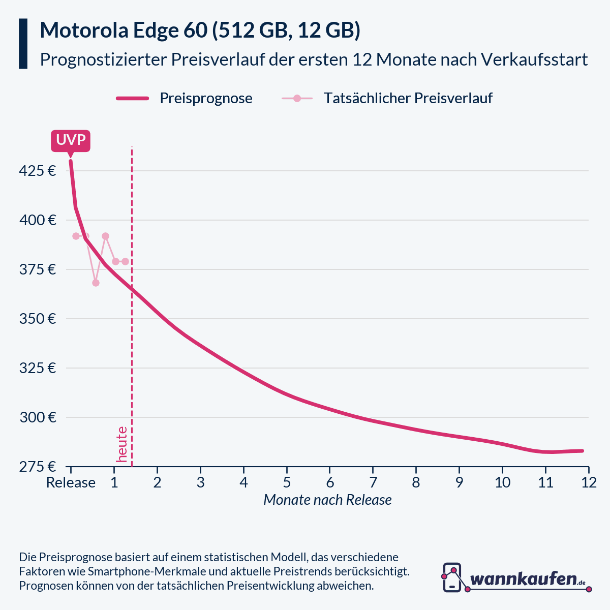 Preisprognose für die ersten 12 Monate nach Verkaufsstart des Motorola Edge 60 (512 GB, 12 GB).