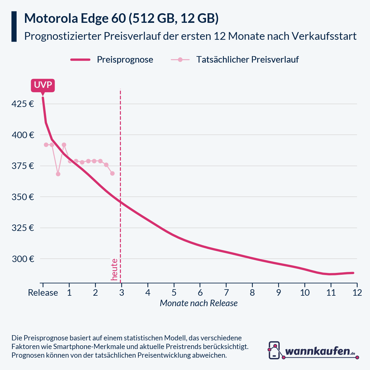 Preisprognose für die ersten 12 Monate nach Verkaufsstart des Motorola Edge 60 (512 GB, 12 GB).