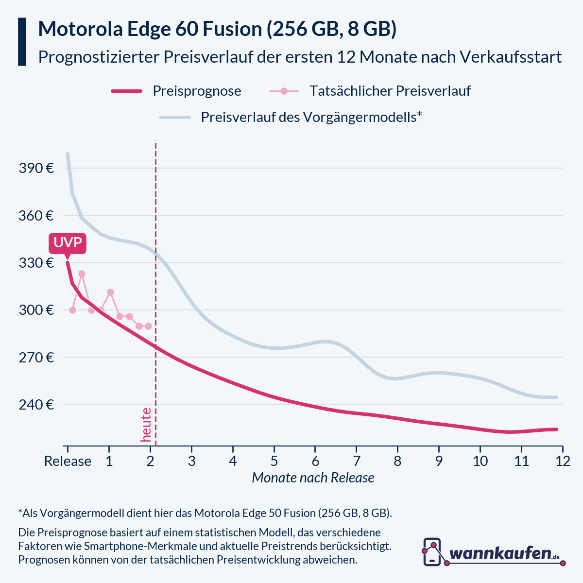 Preisprognose für die ersten 12 Monate nach Verkaufsstart des Motorola Edge 60 Fusion (256 GB, 8 GB).