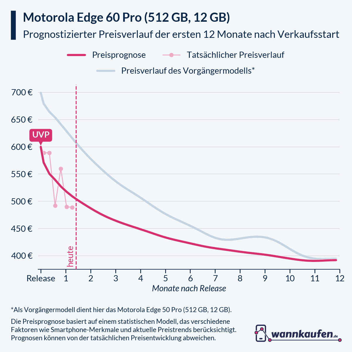 Preisprognose für die ersten 12 Monate nach Verkaufsstart des Motorola Edge 60 Pro (512 GB, 12 GB).