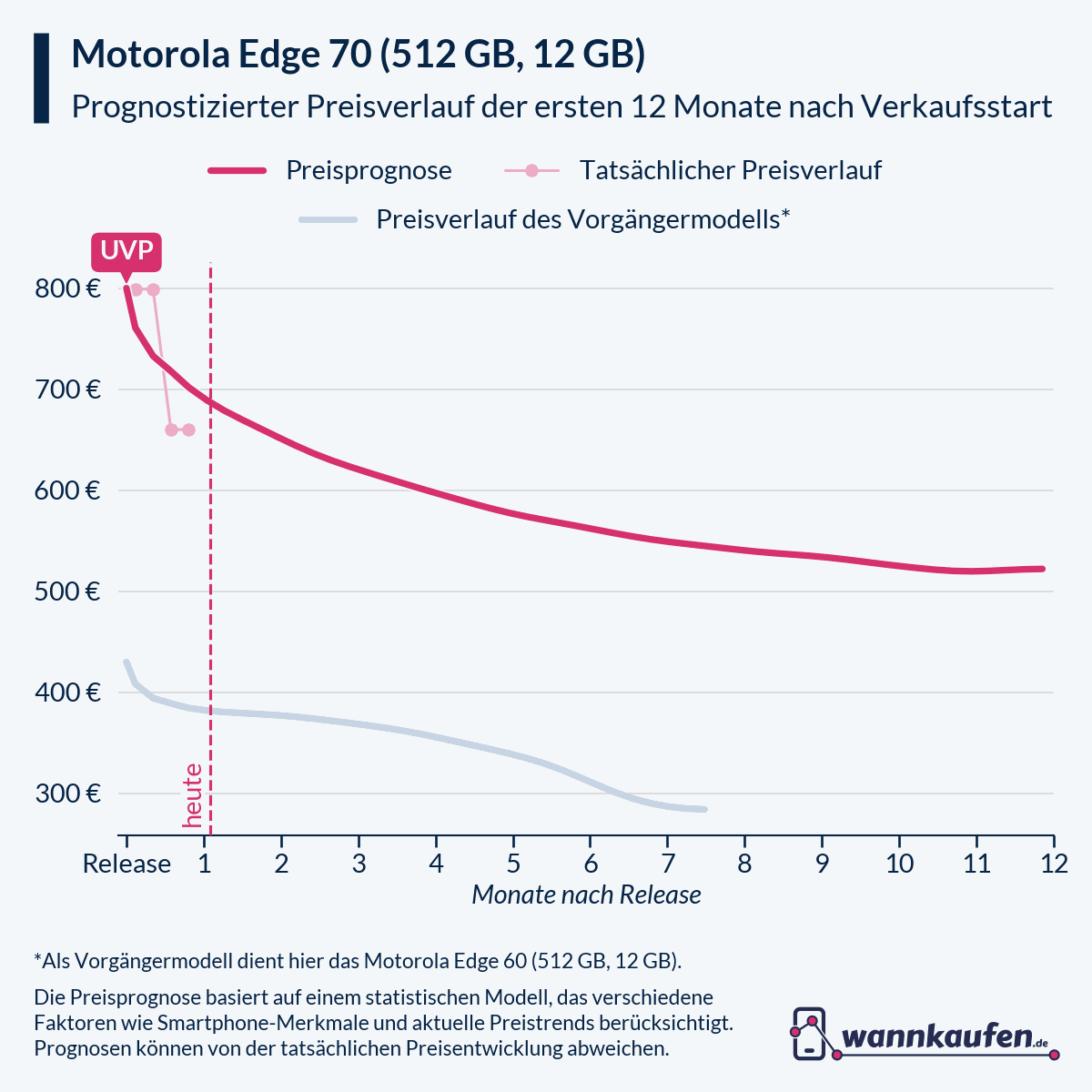 Preisprognose und Preisentwicklung für die ersten 12 Monate nach Verkaufsstart des Motorola Edge 70 (512 GB, 12 GB).