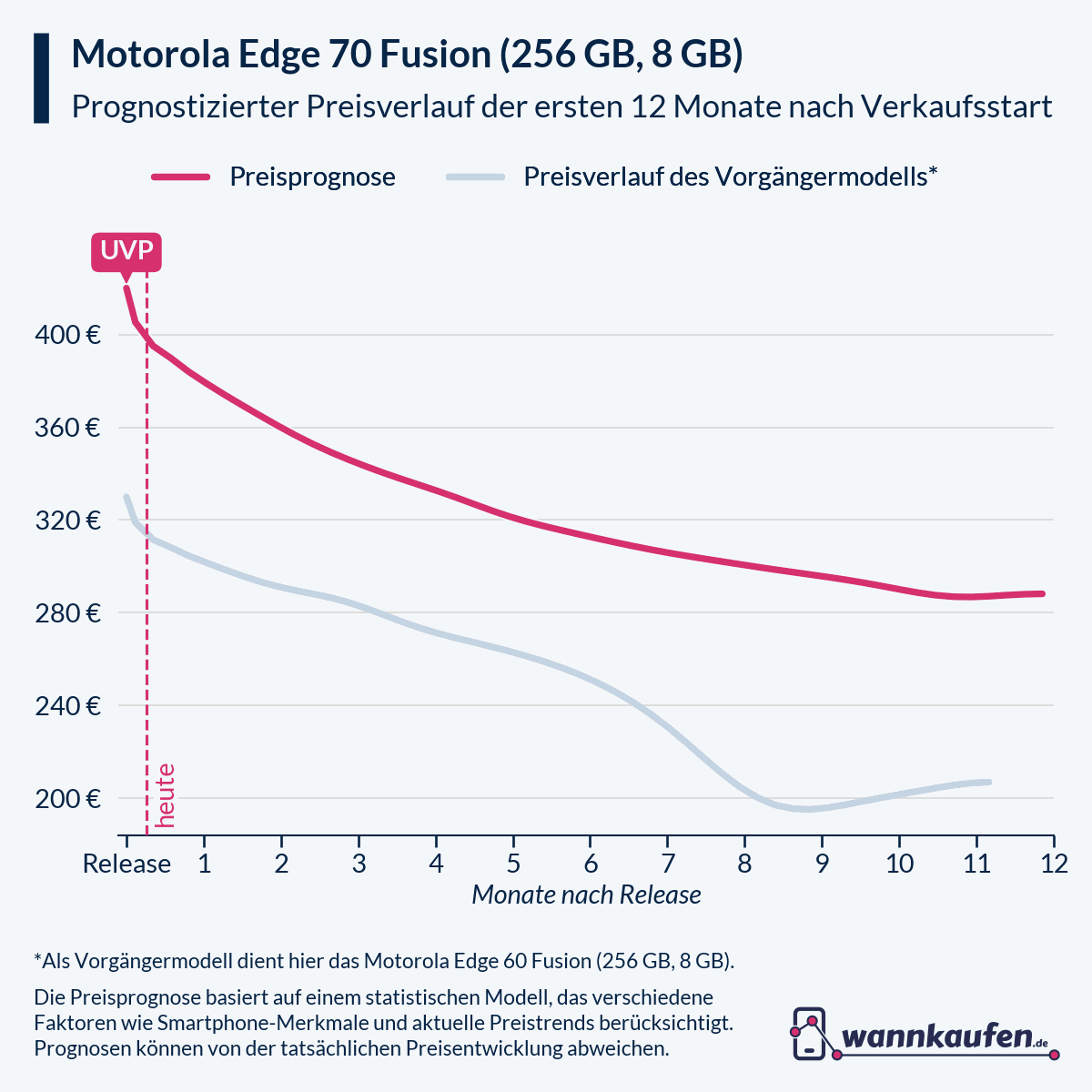 Preisprognose und Preisentwicklung für die ersten 12 Monate nach Verkaufsstart des Motorola Edge 70 Fusion (256 GB, 8 GB).