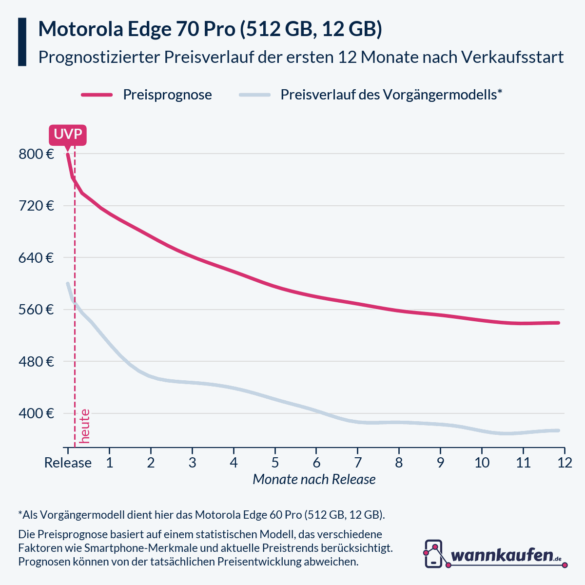 Preisprognose und Preisentwicklung für die ersten 12 Monate nach Verkaufsstart des Motorola Edge 70 Pro (512 GB, 12 GB).