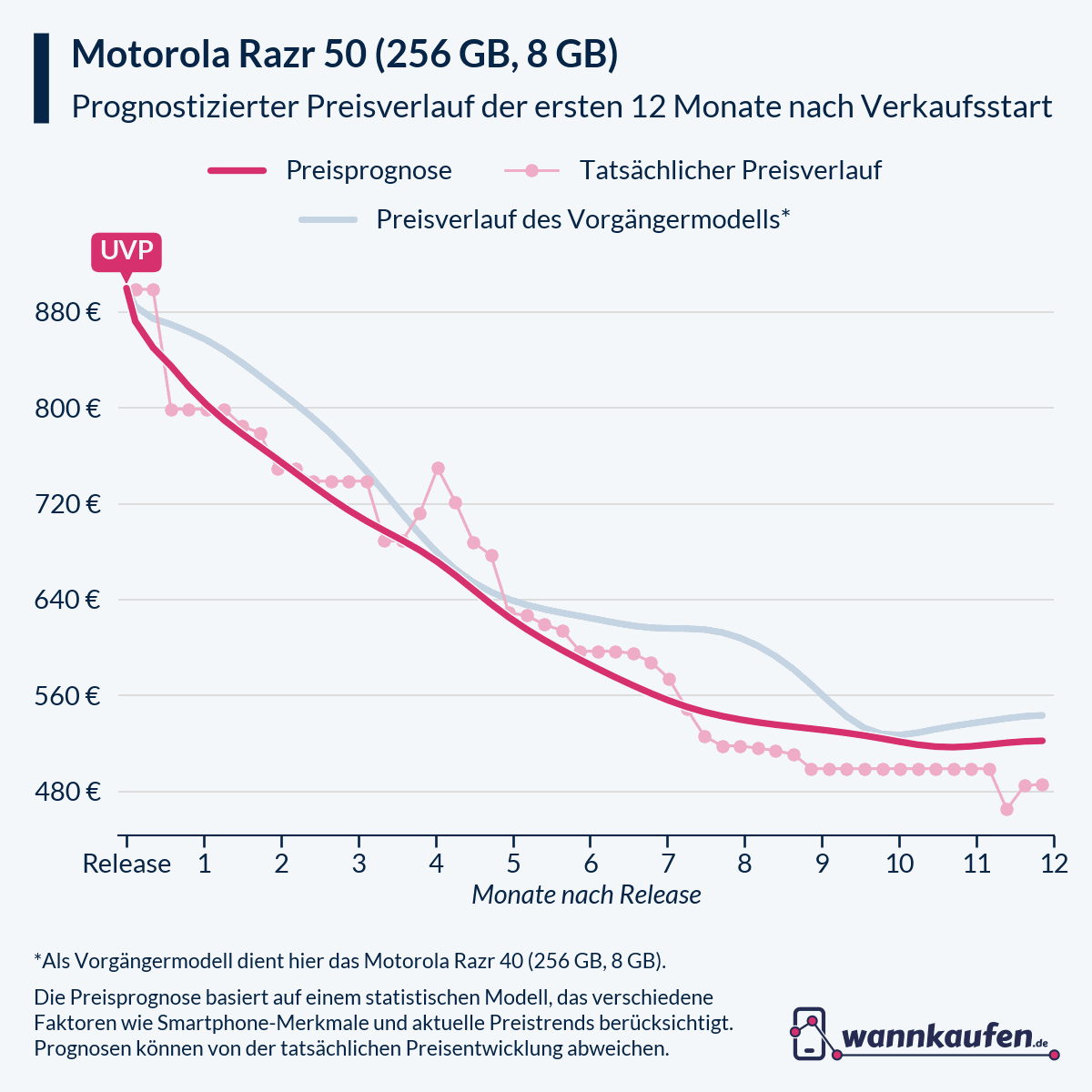 Preisprognose für die ersten 12 Monate nach Verkaufsstart des Motorola Razr 50 (256 GB, 8 GB).