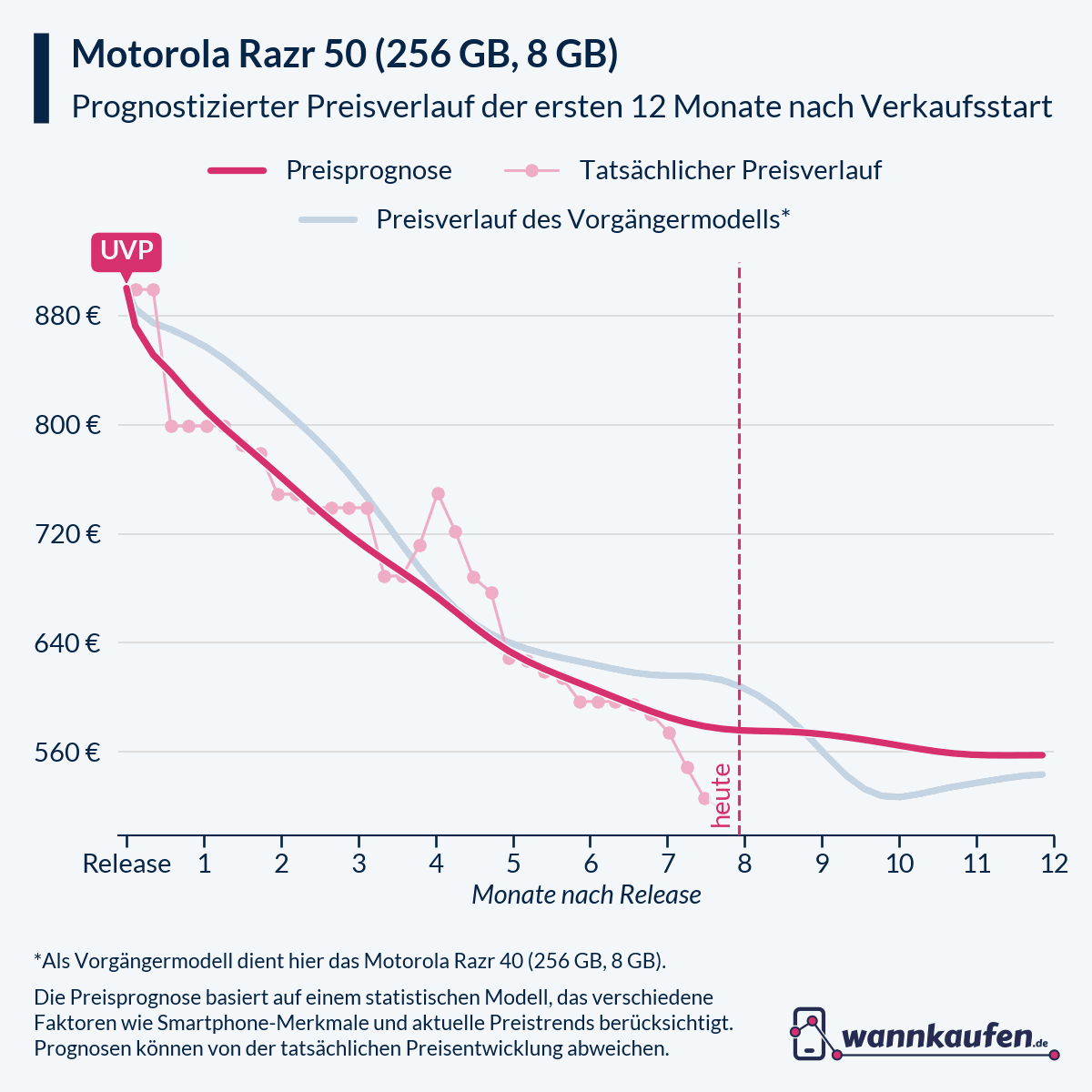 Preisprognose für die ersten 12 Monate nach Verkaufsstart des Motorola Razr 50 (256 GB, 8 GB).