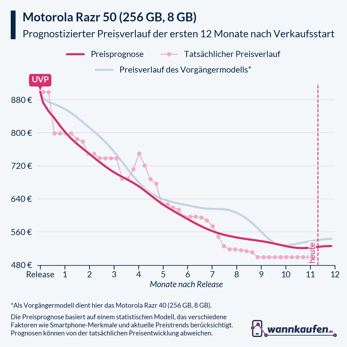 Preisprognose für die ersten 12 Monate nach Verkaufsstart des Motorola Razr 50 (256 GB, 8 GB).