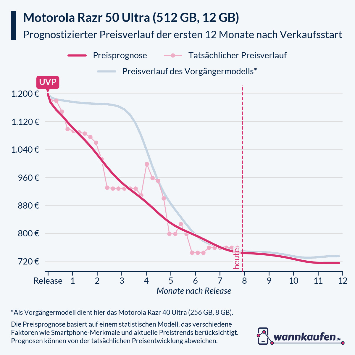 Preisprognose für die ersten 12 Monate nach Verkaufsstart des Motorola Razr 50 Ultra (512 GB, 12 GB).