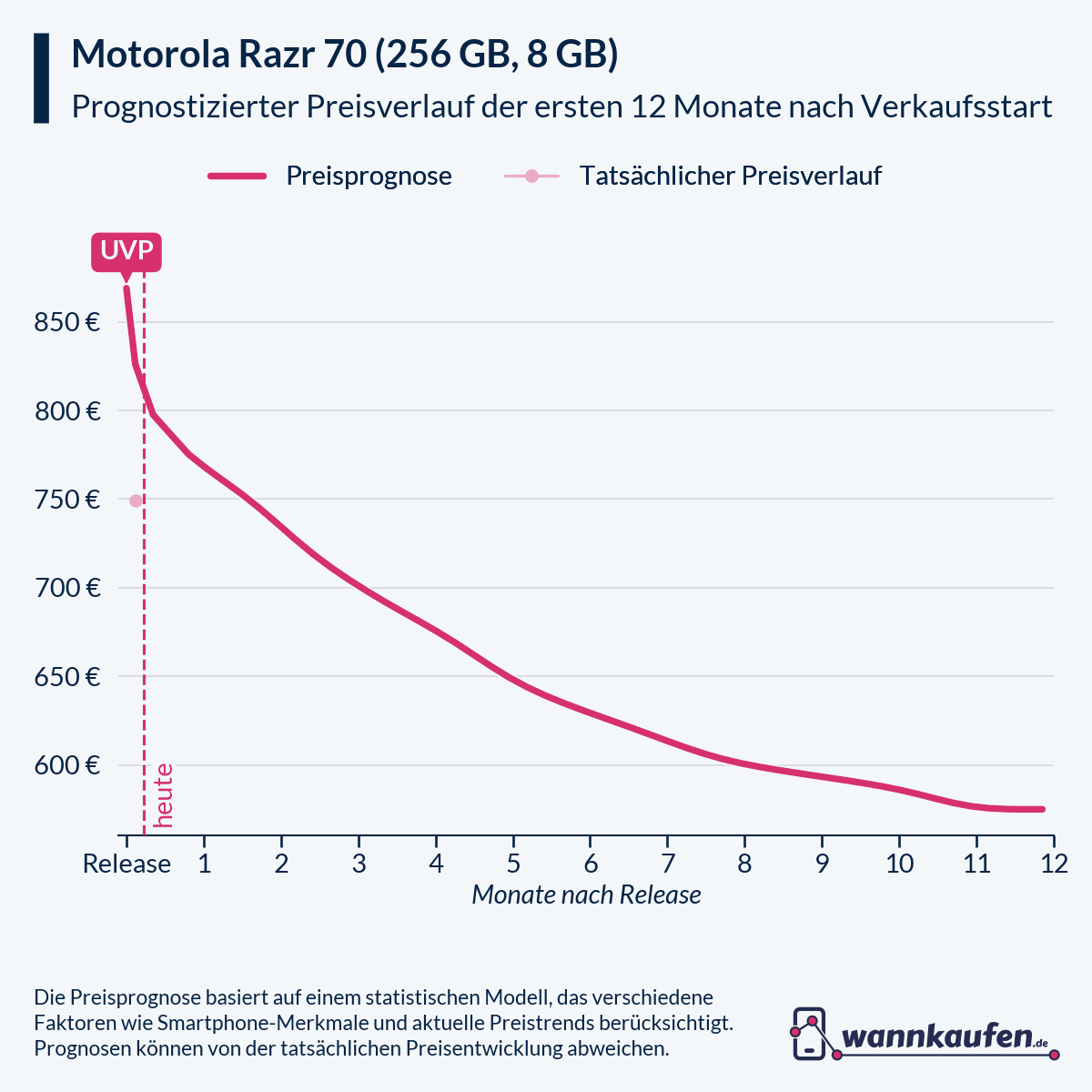 Preisprognose und Preisentwicklung für die ersten 12 Monate nach Verkaufsstart des Motorola Razr 70 (256 GB, 8 GB).