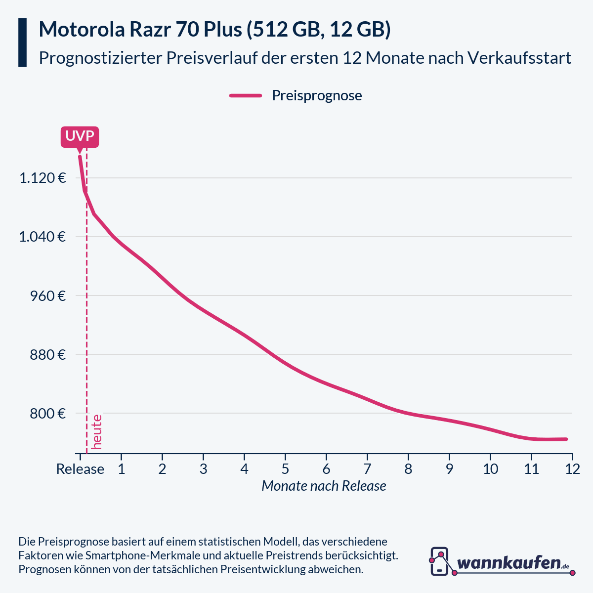 Preisprognose und Preisentwicklung für die ersten 12 Monate nach Verkaufsstart des Motorola Razr 70 Plus (512 GB, 12 GB).