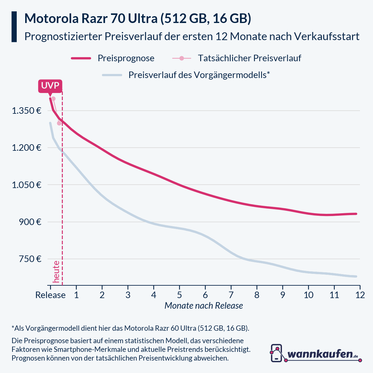 Preisprognose und Preisentwicklung für die ersten 12 Monate nach Verkaufsstart des Motorola Razr 70 Ultra (512 GB, 16 GB).