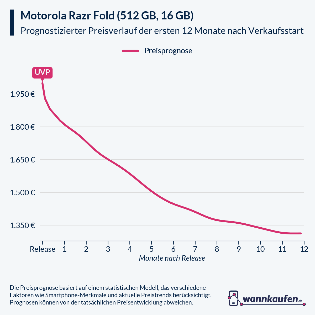 Preisprognose und Preisentwicklung für die ersten 12 Monate nach Verkaufsstart des Motorola Razr Fold (512 GB, 16 GB).
