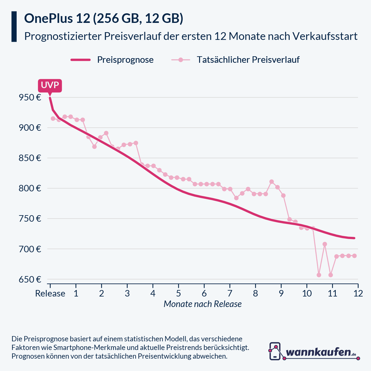 Preisprognose für die ersten 12 Monate nach Verkaufsstart des OnePlus 12 (256 GB, 12 GB).
