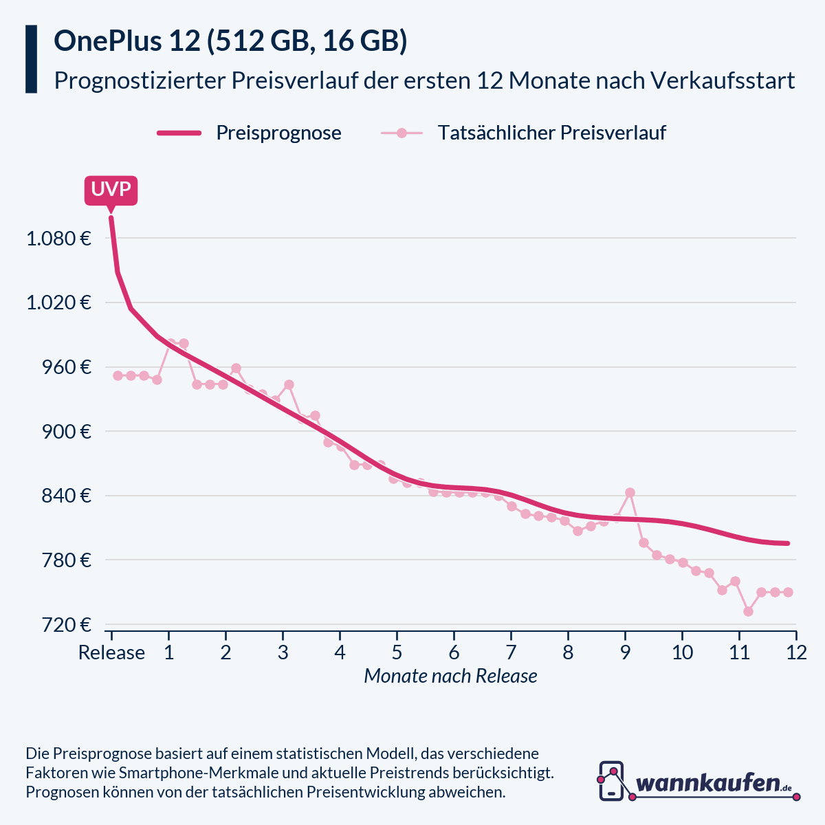 Preisprognose für die ersten 12 Monate nach Verkaufsstart des OnePlus 12 (512 GB, 16 GB).