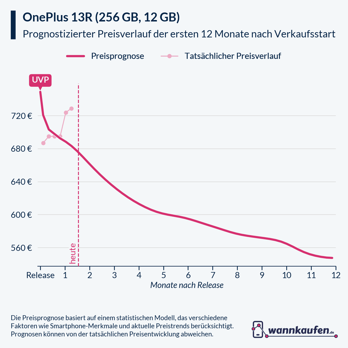 Preisprognose für die ersten 12 Monate nach Verkaufsstart des OnePlus 13R (256 GB, 12 GB).