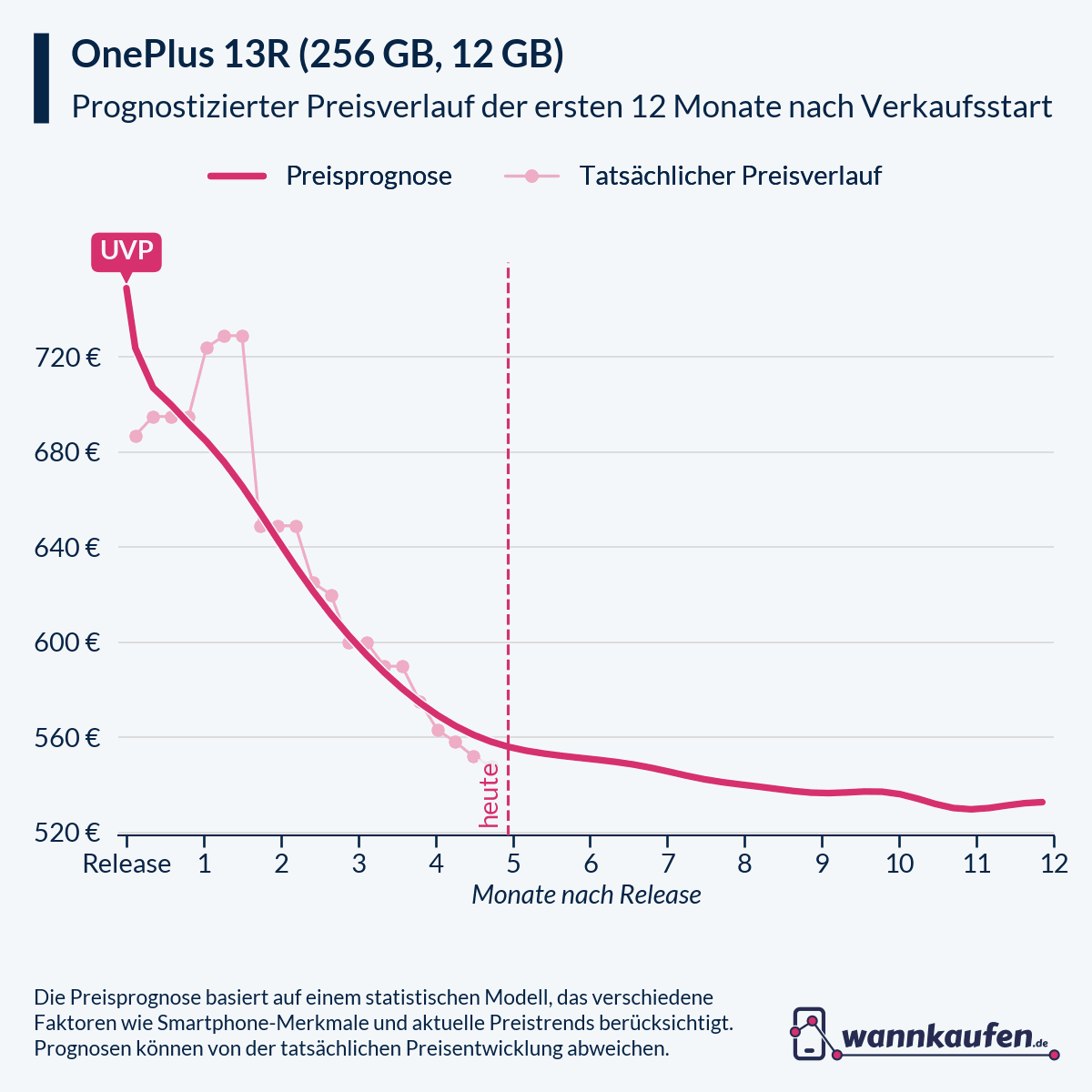 Preisprognose für die ersten 12 Monate nach Verkaufsstart des OnePlus 13R (256 GB, 12 GB).