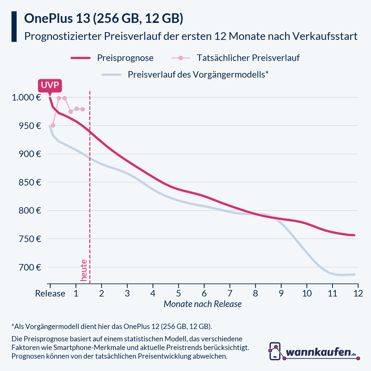 Preisprognose für die ersten 12 Monate nach Verkaufsstart des OnePlus 13 (256 GB, 12 GB).