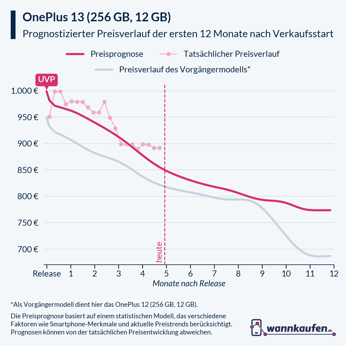 Preisprognose für die ersten 12 Monate nach Verkaufsstart des OnePlus 13 (256 GB, 12 GB).