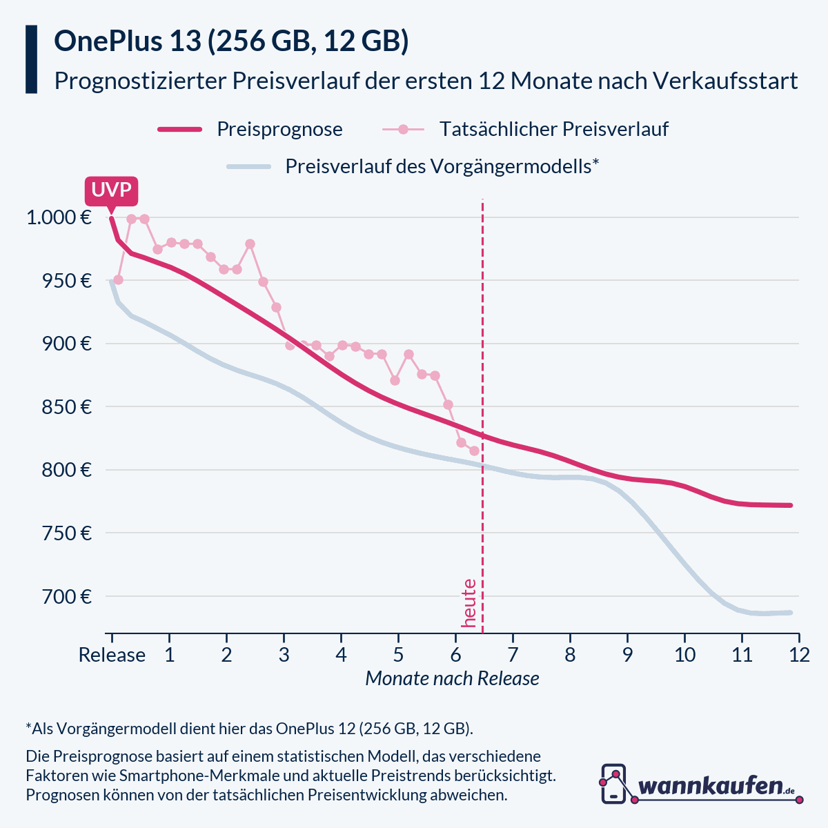 Preisprognose für die ersten 12 Monate nach Verkaufsstart des OnePlus 13 (256 GB, 12 GB).