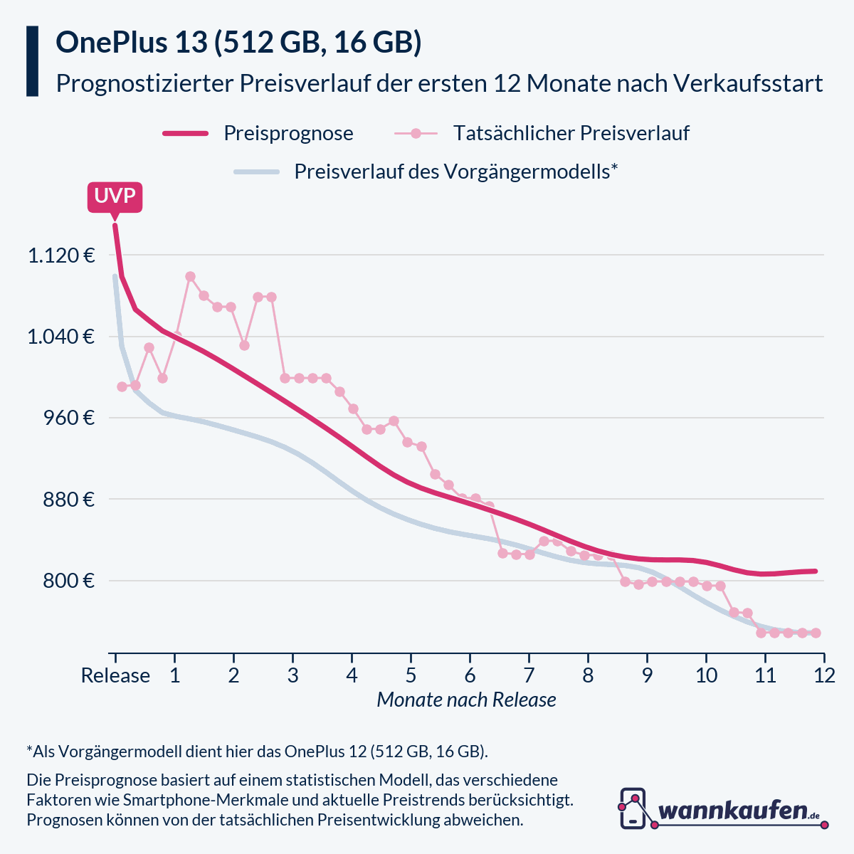 Preisprognose und Preisentwicklung für die ersten 12 Monate nach Verkaufsstart des OnePlus 13 (512 GB, 16 GB).